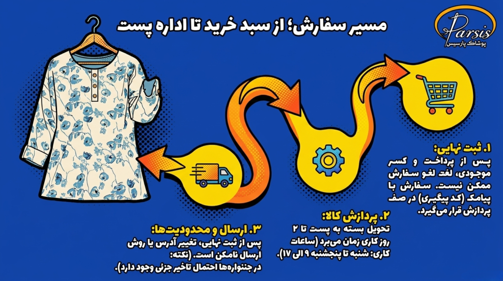 روند ثبت و پردازش سفارش در پارسیس مُد