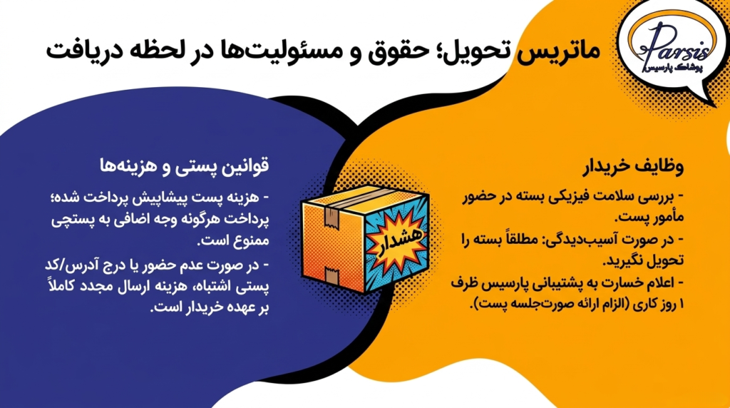 شرایط تحویل کالا و هزینه ارسال و ارسال مجدد سفارش